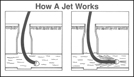 How A Jet Works Diagram depicts two side-by-side images of a jetter hose in a sewer or drain pipe. The second image shows the flow of the water once the hose has been turned on.